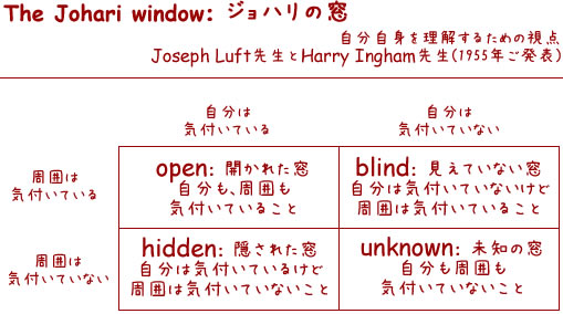 ジョハリの窓　Johari Window